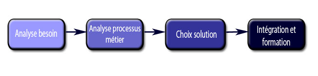 integration logiciel